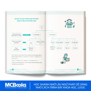 Sách - All In One Korean - Sổ tay Mind Map Ngữ pháp Tiếng Hàn cơ bản dành cho người mới bắt đầu