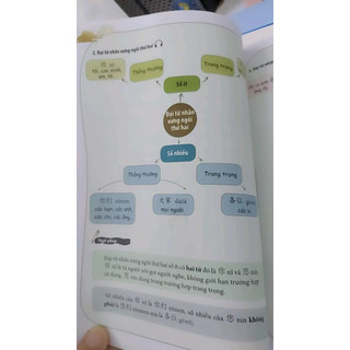 Sách - Học Nhanh Nhớ Lâu Giao Tiếp Tiếng Trung - Ứng Dụng Sơ Đồ Tư Duy Trong Giao Tiếp Và Luyện Thi HSK