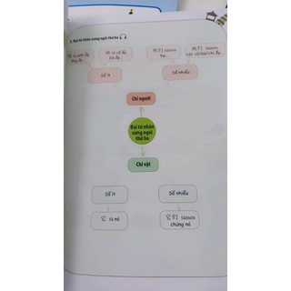 Sách - Học Nhanh Nhớ Lâu Giao Tiếp Tiếng Trung - Ứng Dụng Sơ Đồ Tư Duy Trong Giao Tiếp Và Luyện Thi HSK