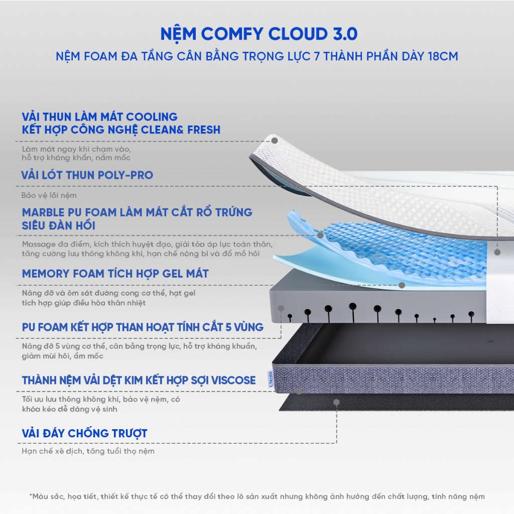 [ĐƠN 10TR TẶNG 1 BỘ CHĂN BÉ] Nệm Foam Comfy Cloud 3.0 Nâng Đỡ - Làm mát - Kháng Khuẩn