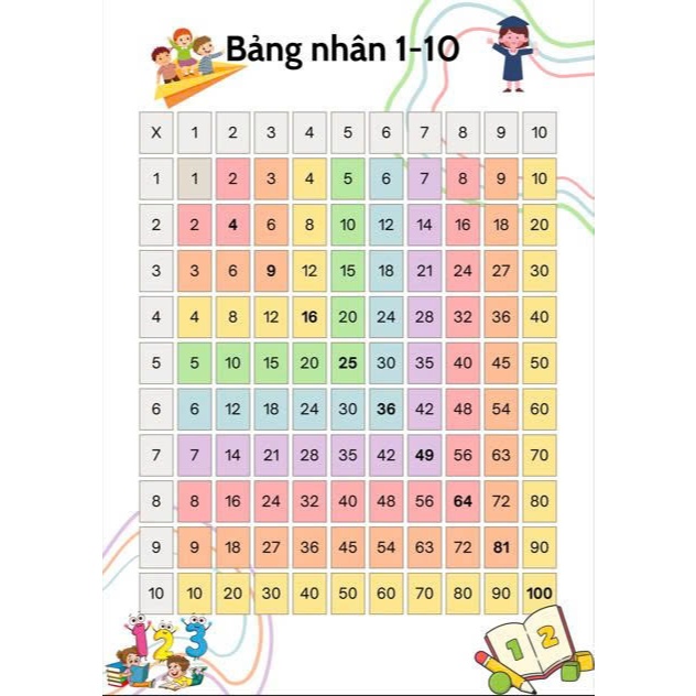 Bảng cộng trong phạm vi 10, bảng số từ 1-100, bảng nhân từ 1-10, bảng số, bảng hình khối cho bé lớp 1 làm quen với toán