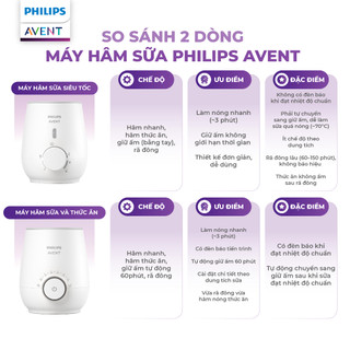 Máy Hâm Sữa Và Thức Ăn Siêu Tốc Philips Avent - An Toàn, Giữ Trọn Dinh Dưỡng Cho Bé