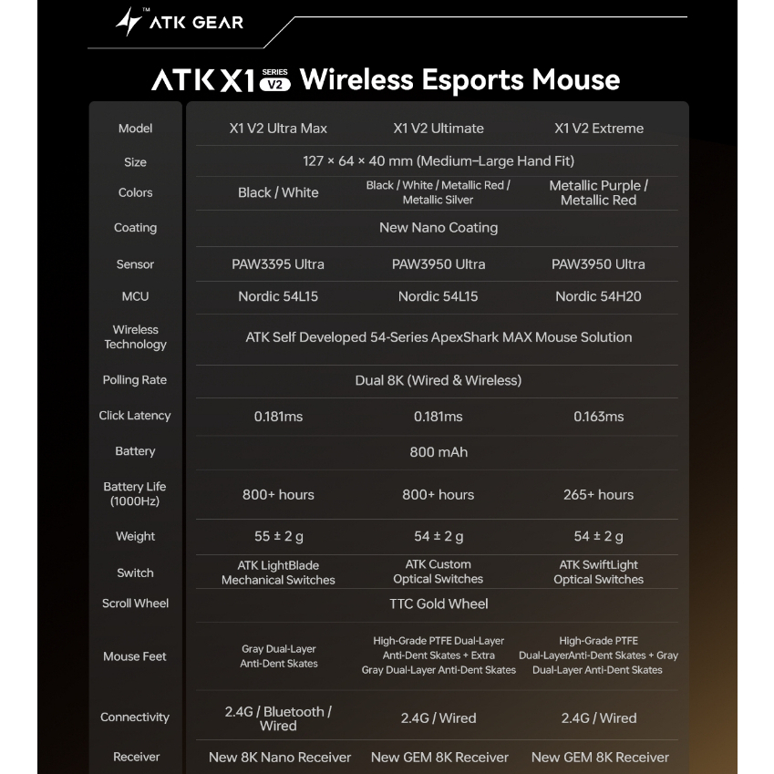 [BH 12T] Chuột không dây gaming ATK Blazing Sky X1 V2 Ultimate cảm biến Nodric 52840 8K kết nối 3 mode kèm Dongle 8K | BigBuy360 - bigbuy360.vn