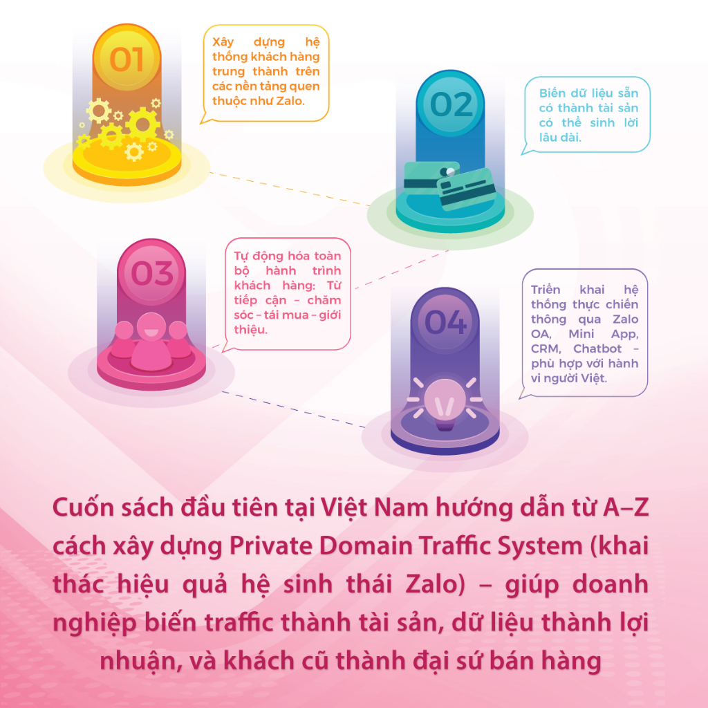 Sách - Tăng Trưởng Lợi Nhuận Với Private Domain Traffic System Trên Hệ Sinh Thái Zalo