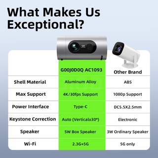 Máy chiếu mini Goojodoq sở hữu độ phân giải 4K 720P loa tích hợp mạnh mẽ,thiết kế xoay 130° và bộ nguồn Type-C tiên tiến
