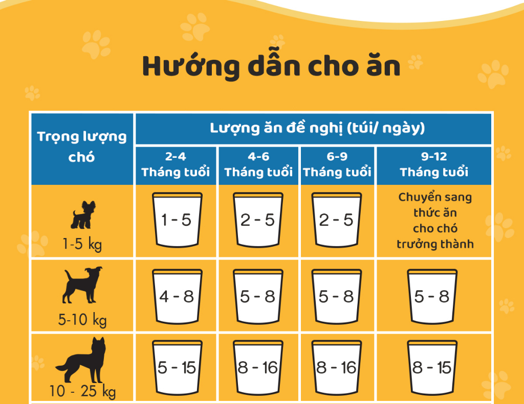 Mô tả Thức Ăn Cho Chó Con Dạng Sốt PEDIGREE NutriDefence - Vị Bò, Trứng và Rau (80g, 12 Gói) - 7