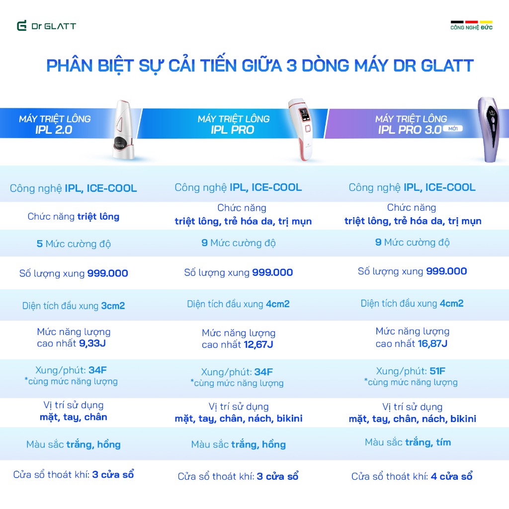 Mô tả Máy Triệt Lông Vĩnh Viễn Băng Lạnh Đa Năng Trẻ Hoá Da DR GLATT IPL Pro 3.0 - 3
