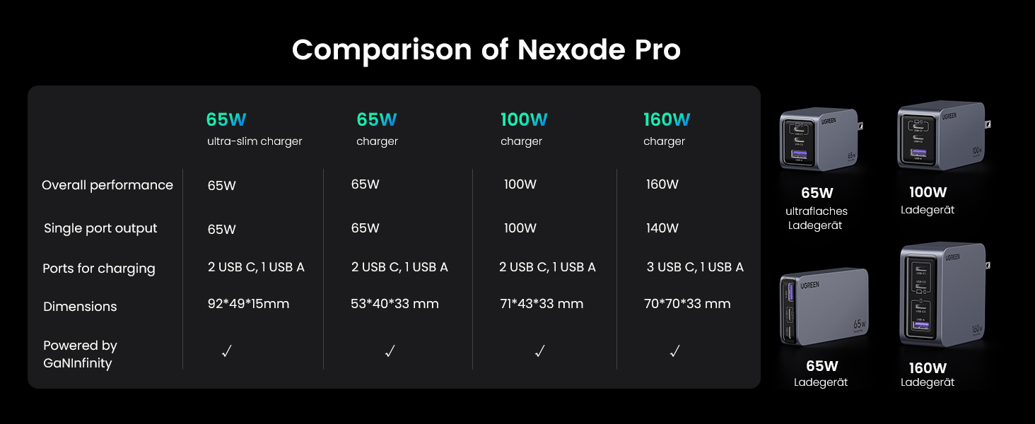 Bộ sạc GaN UGREEN 100W Nexode Pro X757 2C1A