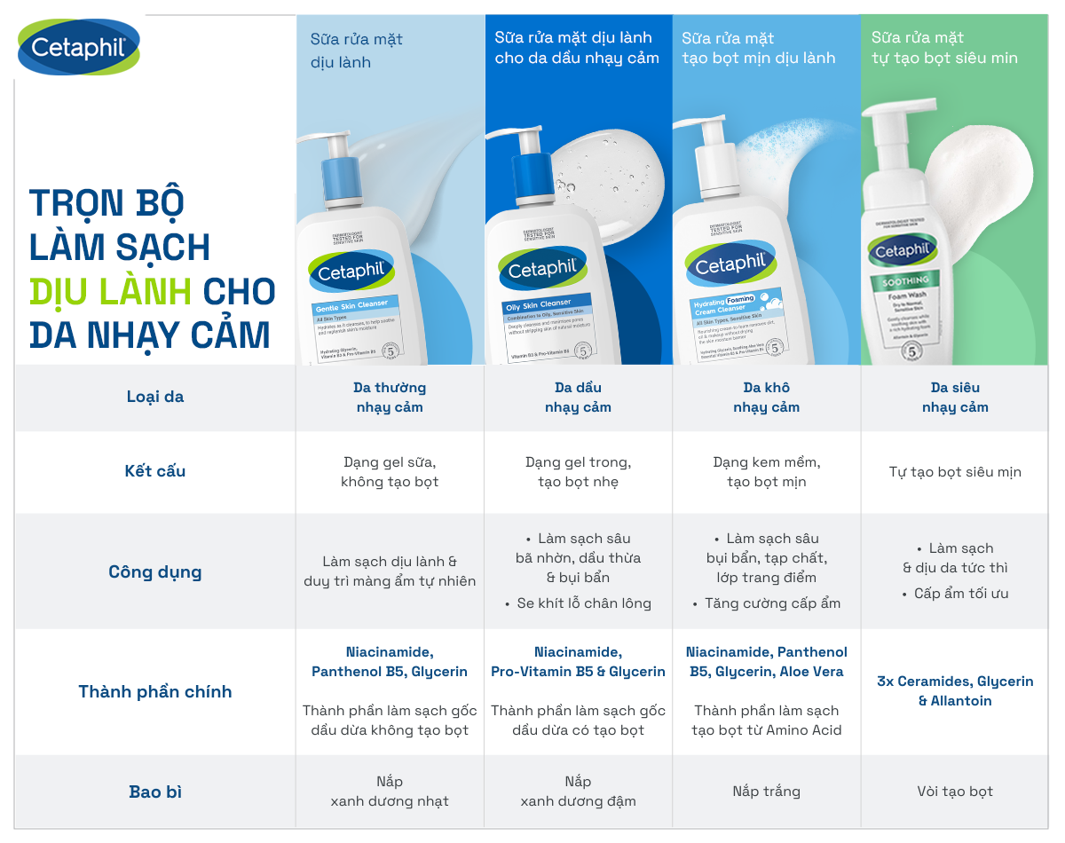 Mô tả Sữa rửa mặt dịu lành cho da nhạy cảm CETAPHIL GENTLE SKIN CLEANSER 125ML - 1