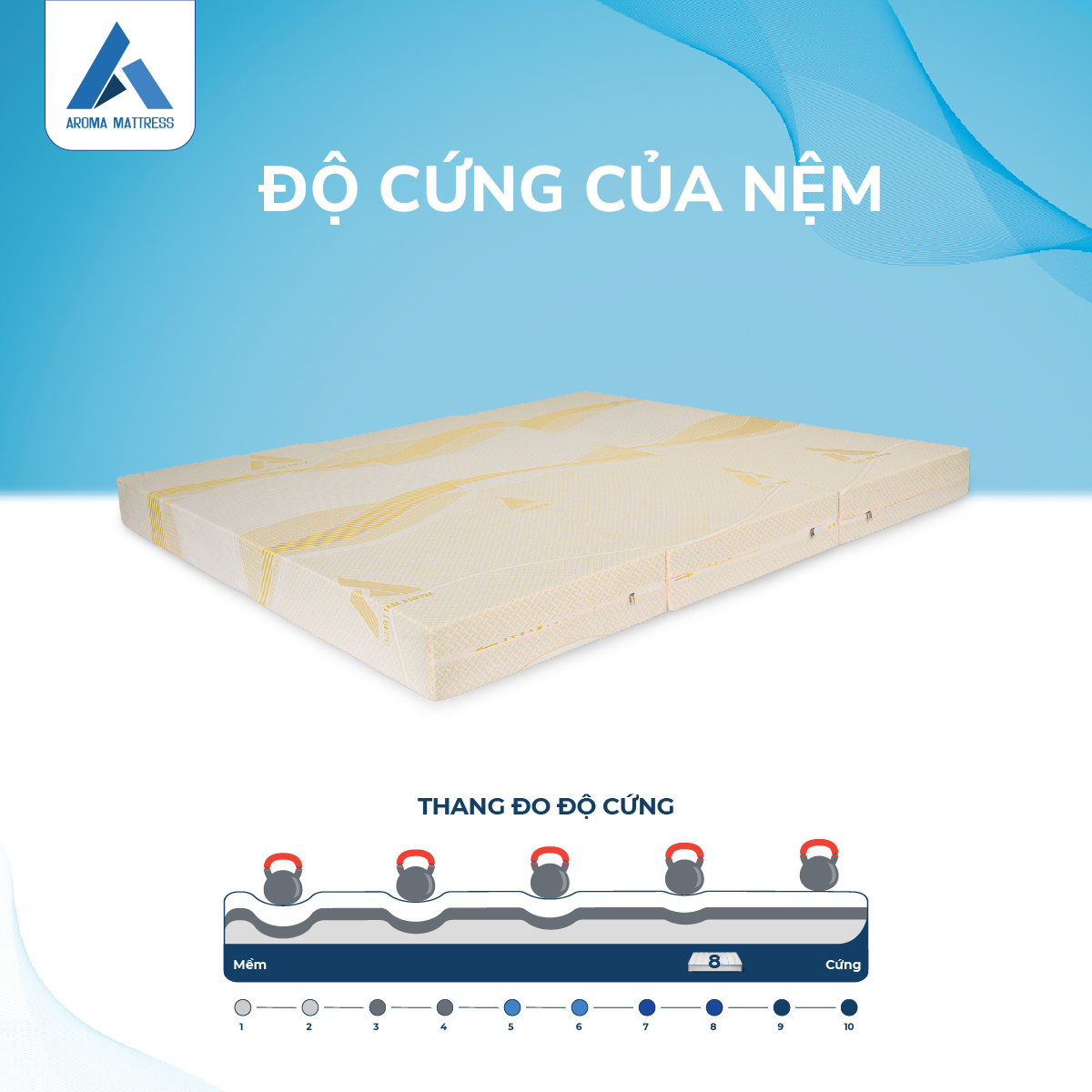 Mô tả Nệm Bông Ép Gấp 3 Aroma Fiber Độ Dày 5Cm Không Nóng Lưng, Nâng Đỡ Cơ Thể, Chính Hãng, Bảo Hành 10 Năm - 3