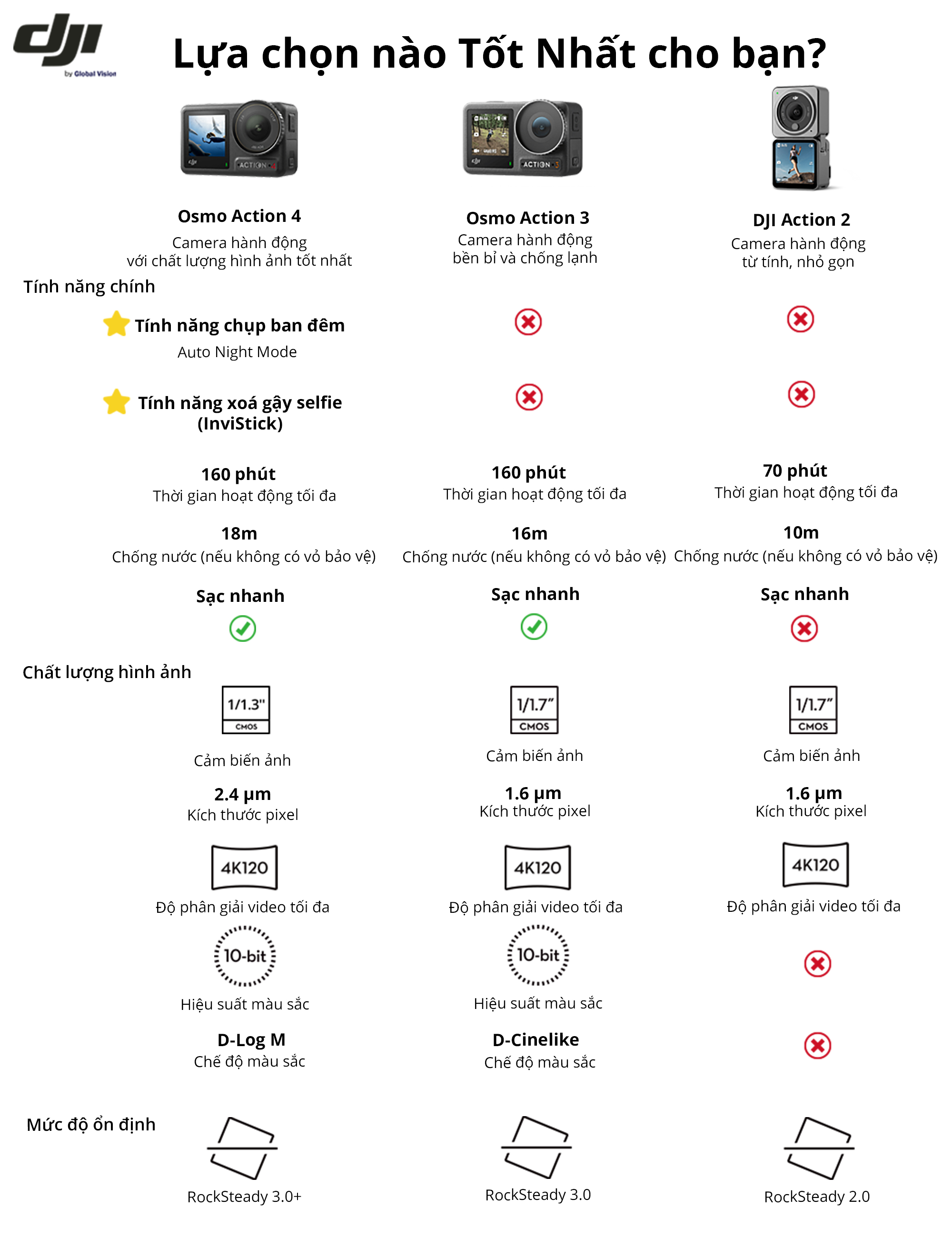 Mô tả Camera hành động DJI Osmo Action 4 máy quay hành trình 4K 120fps, góc siêu rộng, hoạt động tốt nhiệt độ thấp (DJI OA 4) - 7