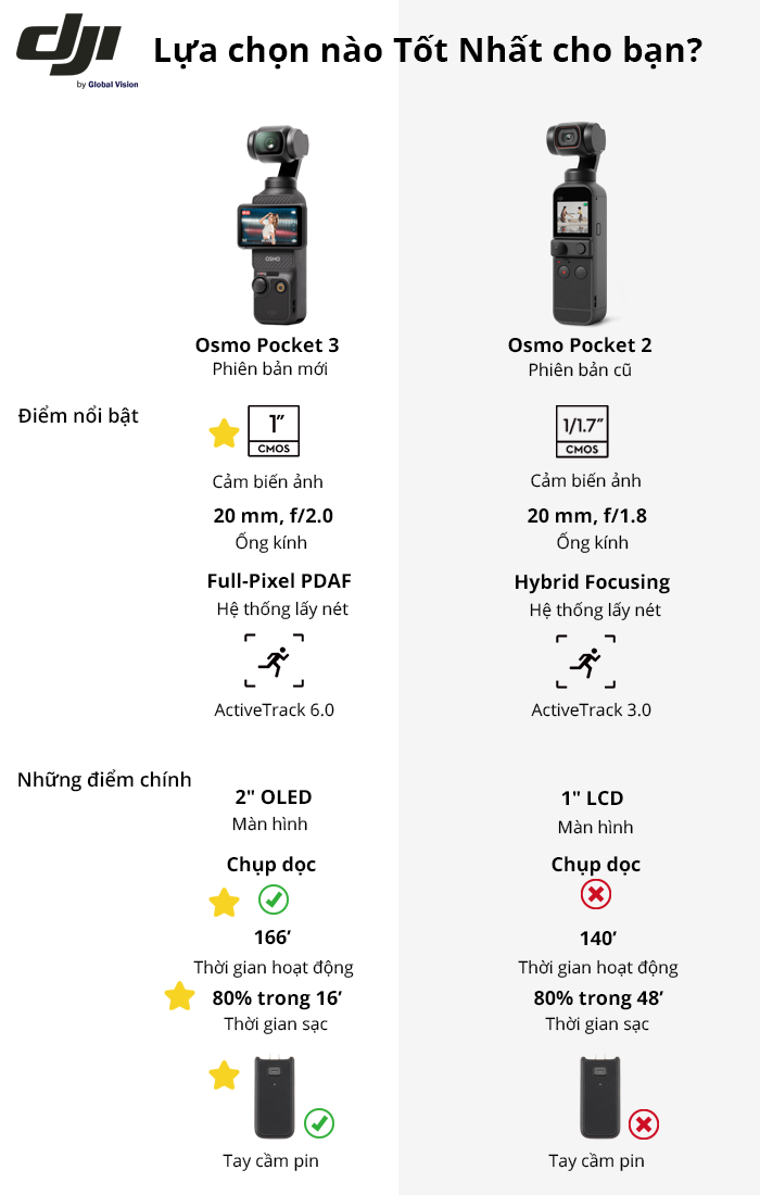 Mô tả Camera DJI Pocket 3 cầm tay bỏ túi nhỏ gọn, quay video vlog sắc nét 4K 120fps (DJI OP 3) - 11
