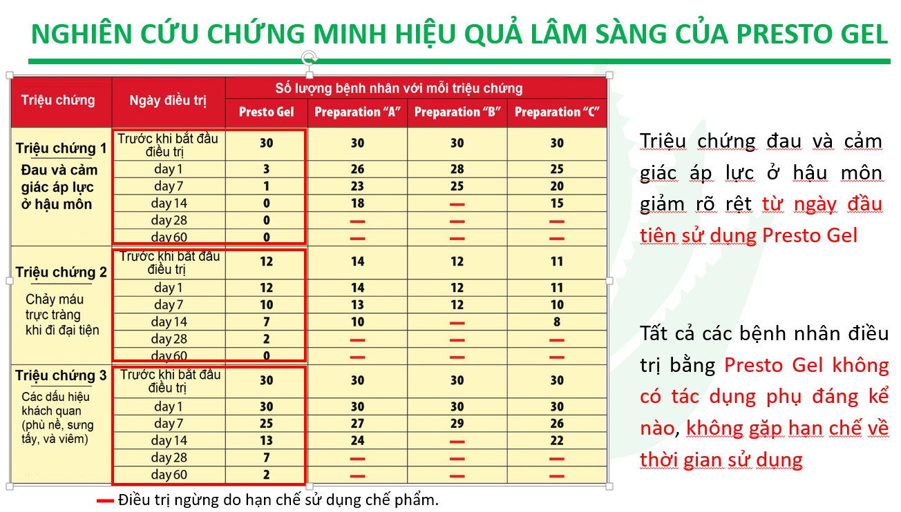 Mô tả Gel trĩ Presto gel giảm nhanh triệu chứng của trĩ, an toàn lành tính cho bà bầu, tuýp 25g, Danpharm Israel - 3