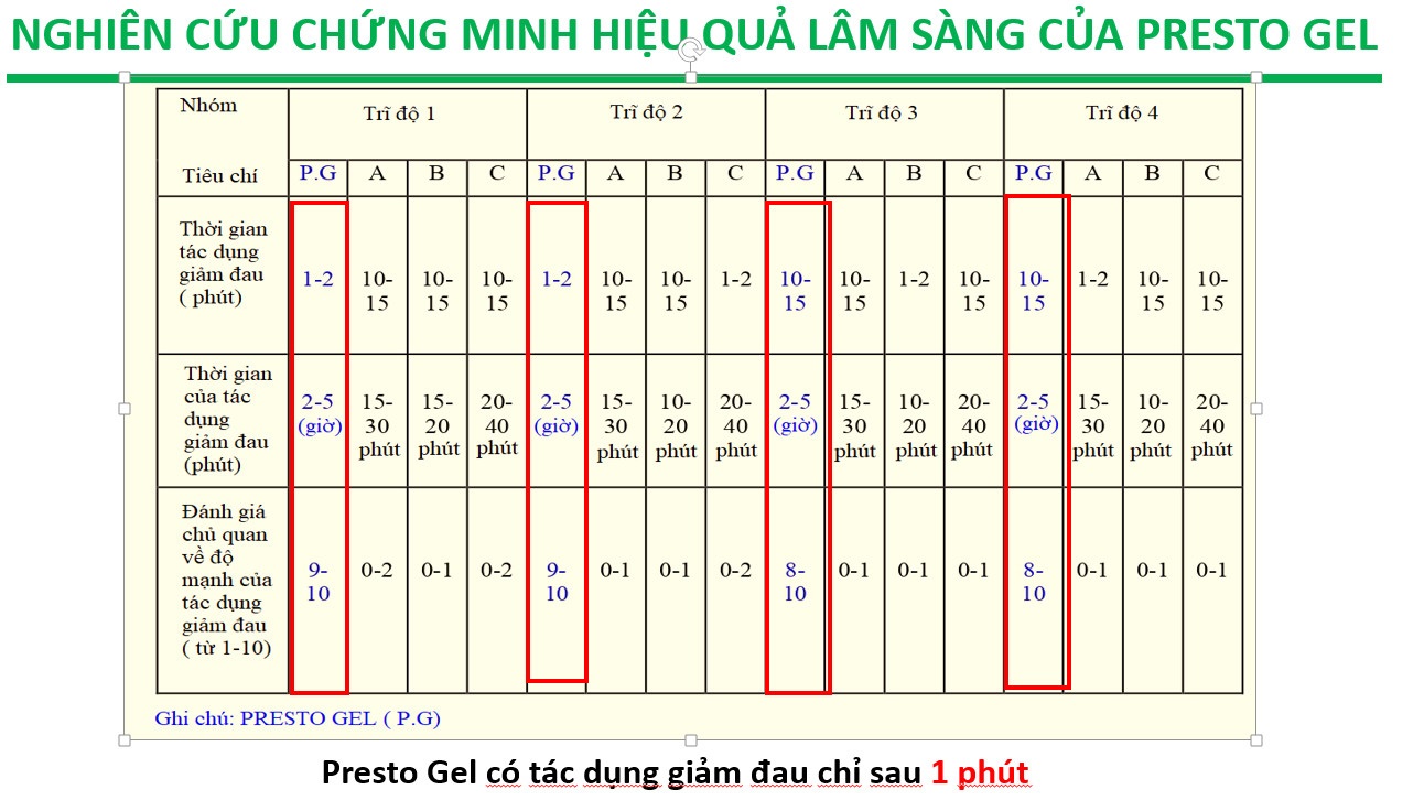 Mô tả Gel trĩ Presto gel giảm nhanh triệu chứng của trĩ, an toàn lành tính cho bà bầu, tuýp 25g, Danpharm Israel - 4