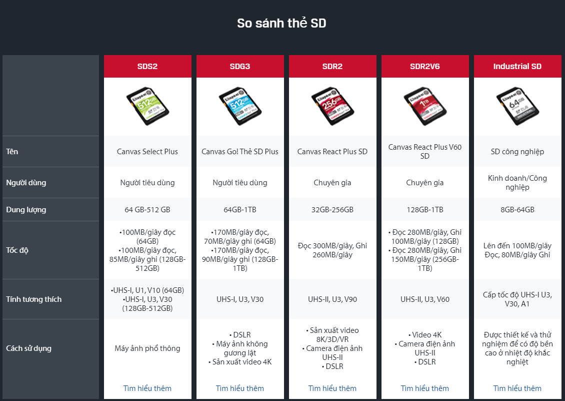 Mô tả Thẻ nhớ V60 Kingston Canvas Plus SD 128GB Tốc độ đọc 280MB/s UHS-II - Hàng chính hãng - 4