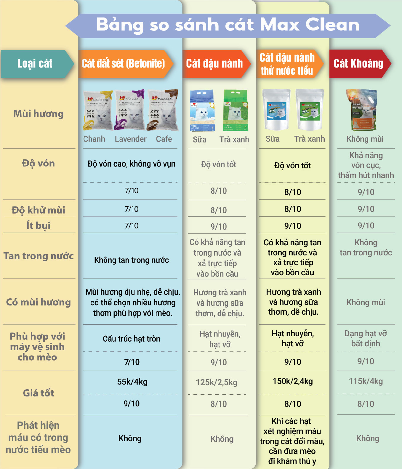 Mô tả Cát Vệ Sinh Dùng Cho Khay Vệ Sinh, Máy Vệ Sinh Cho Mèo Max Clean Hương Lavender 4Kg Siêu Vón Siêu Ít Bụi - 2