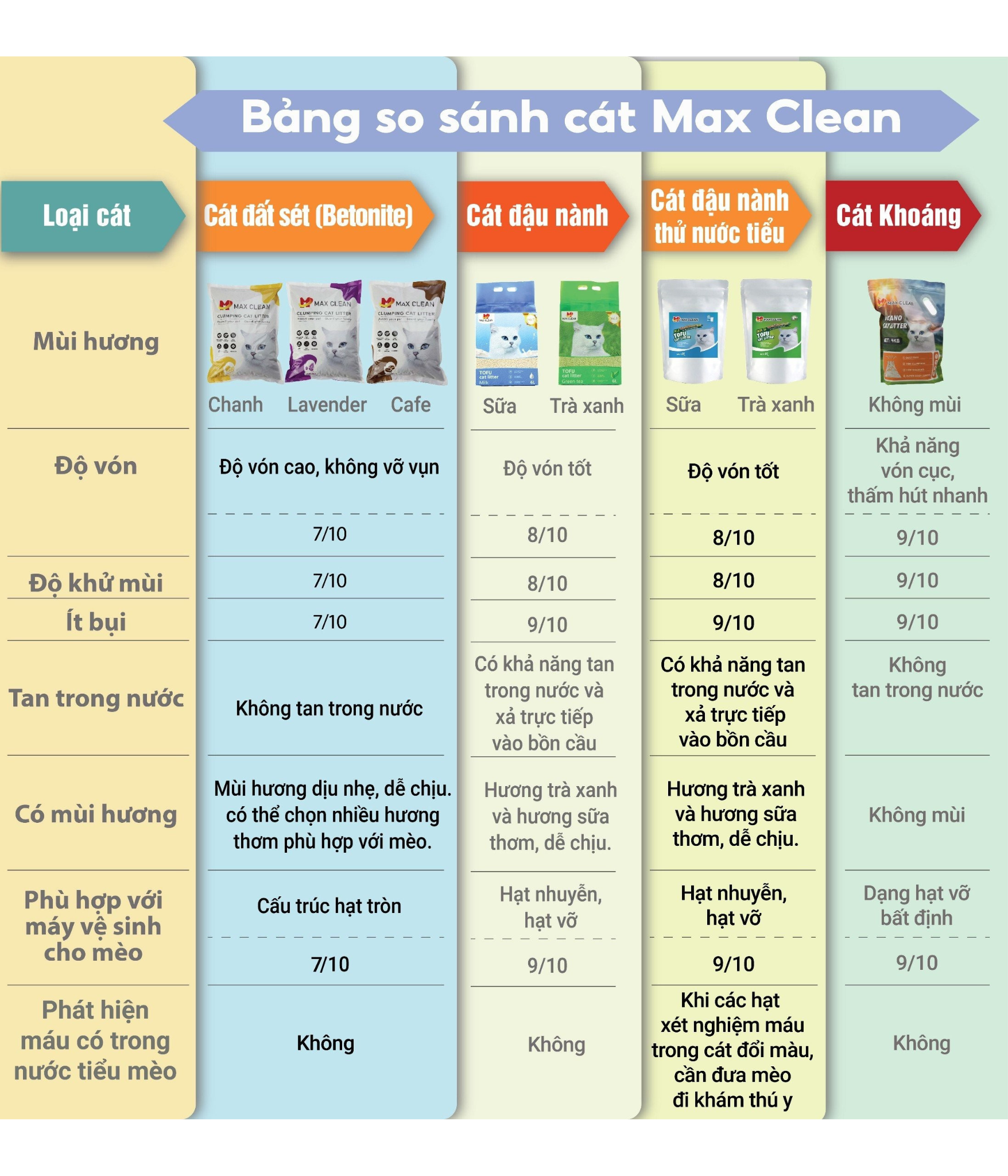 Mô tả Cát Vệ Sinh Cho Mèo Max Clean 4Kg Vón Cực Nhanh, Rất Ít Bụi Dùng Cho Máy Vệ Sinh và Khay Vệ Sinh - 3