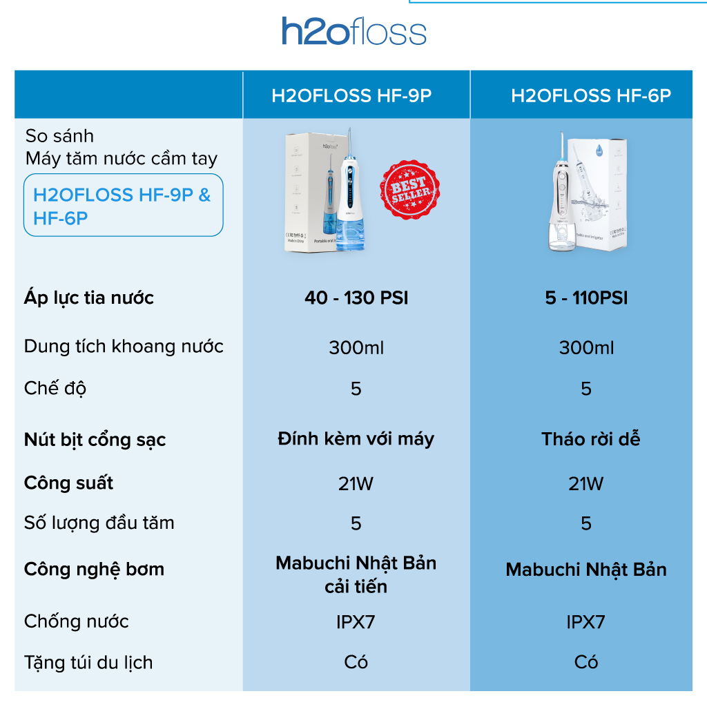 Mô tả Máy Tăm Nước H2oFloss HF9P 5 Cấp Độ Tia Nước, Lực Bắn 130PSI, Pin 2500mAh, Dung tích 300ml, Đổi Mới 12 tháng, Tặng Túi - 1