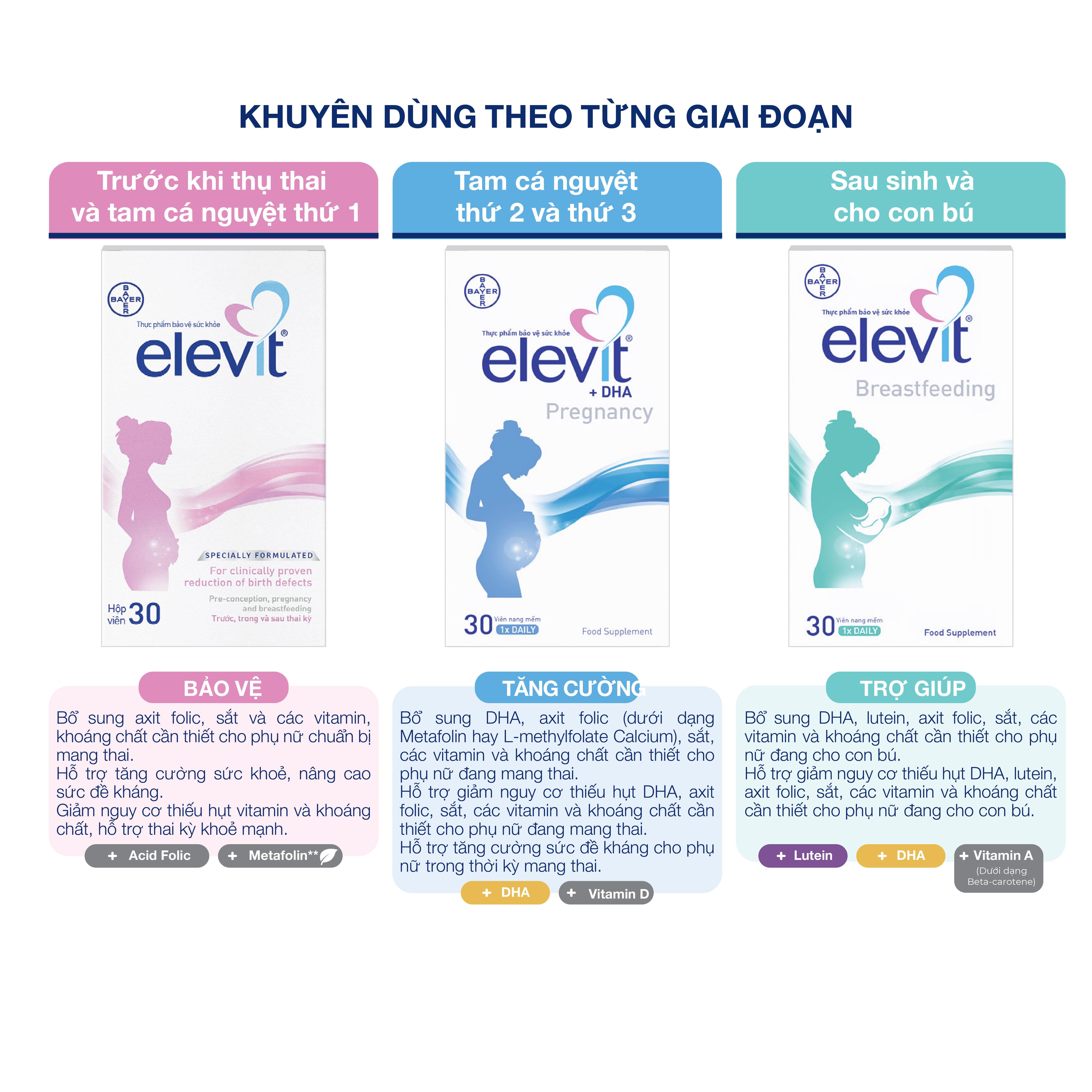 Mô tả Elevit DHA Thực phẩm bảo vệ sức khỏe cho phụ nữ đang mang thai - 1