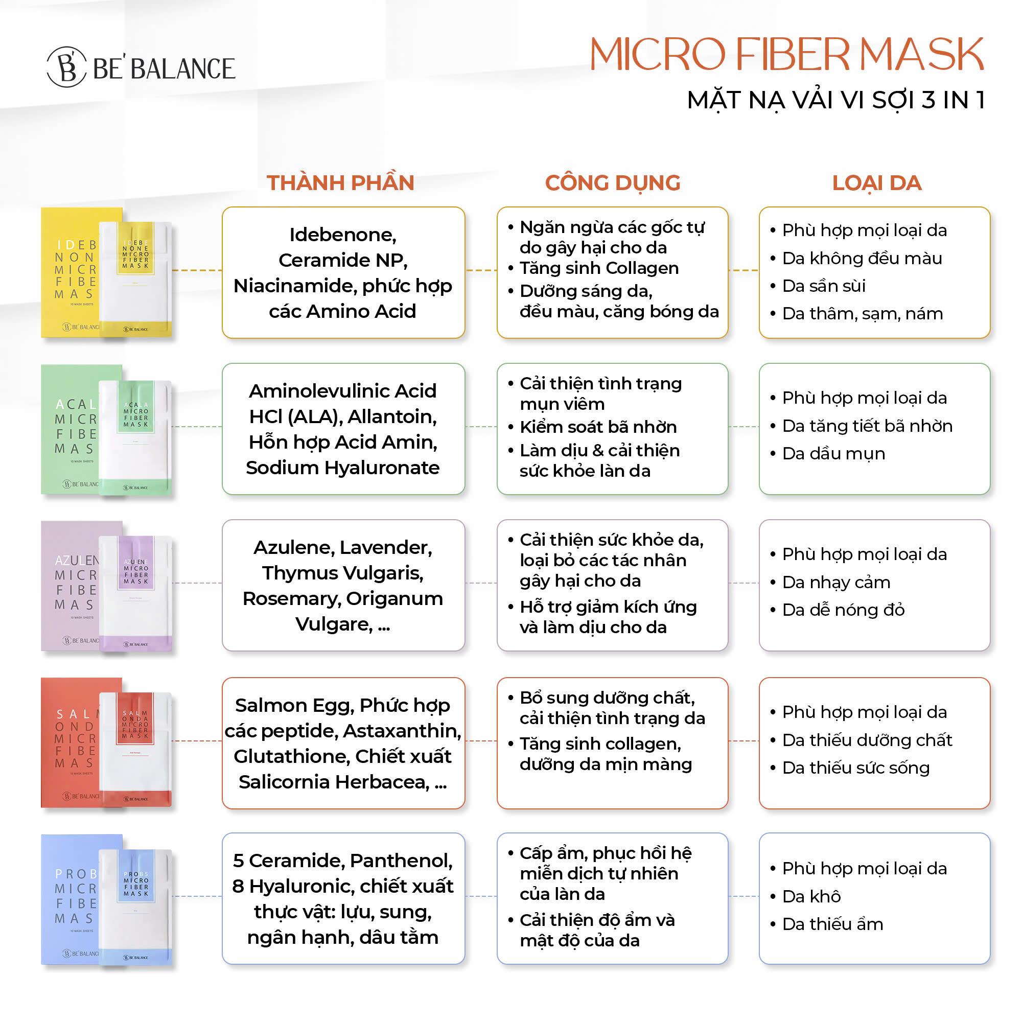 Mô tả Combo Mix 6 Miếng Mặt Nạ Vải Vi Sợi Be'Balance MICRO FIBER MASK giúp Làm Đẹp Da - 1