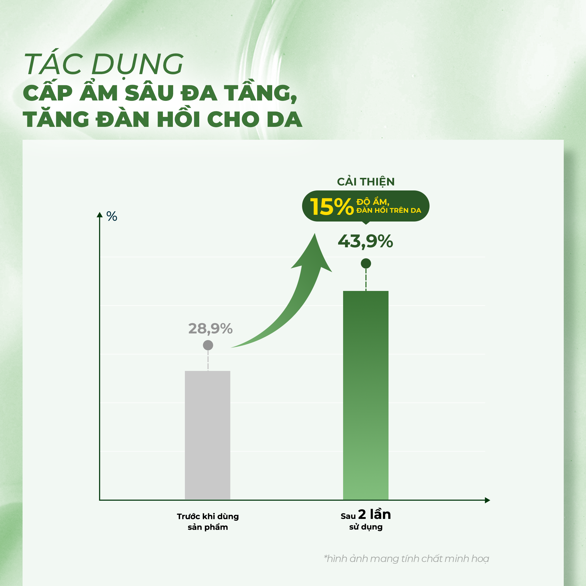 Mô tả Tinh Chất Giúp Làm Dịu, Phục Hồi Cho Da Nhạy Cảm Neogen Dermalogy Real Heartleaf Essence 150ml - 3