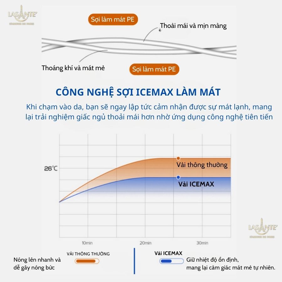 Mô tả Bộ Ga Gối Thun Lạnh Icemax Lasante Chất Liệu Spandex+Sợi T Cool Mát Mẻ, Thấm Hút Tốt, An Toàn Cho Da - 5