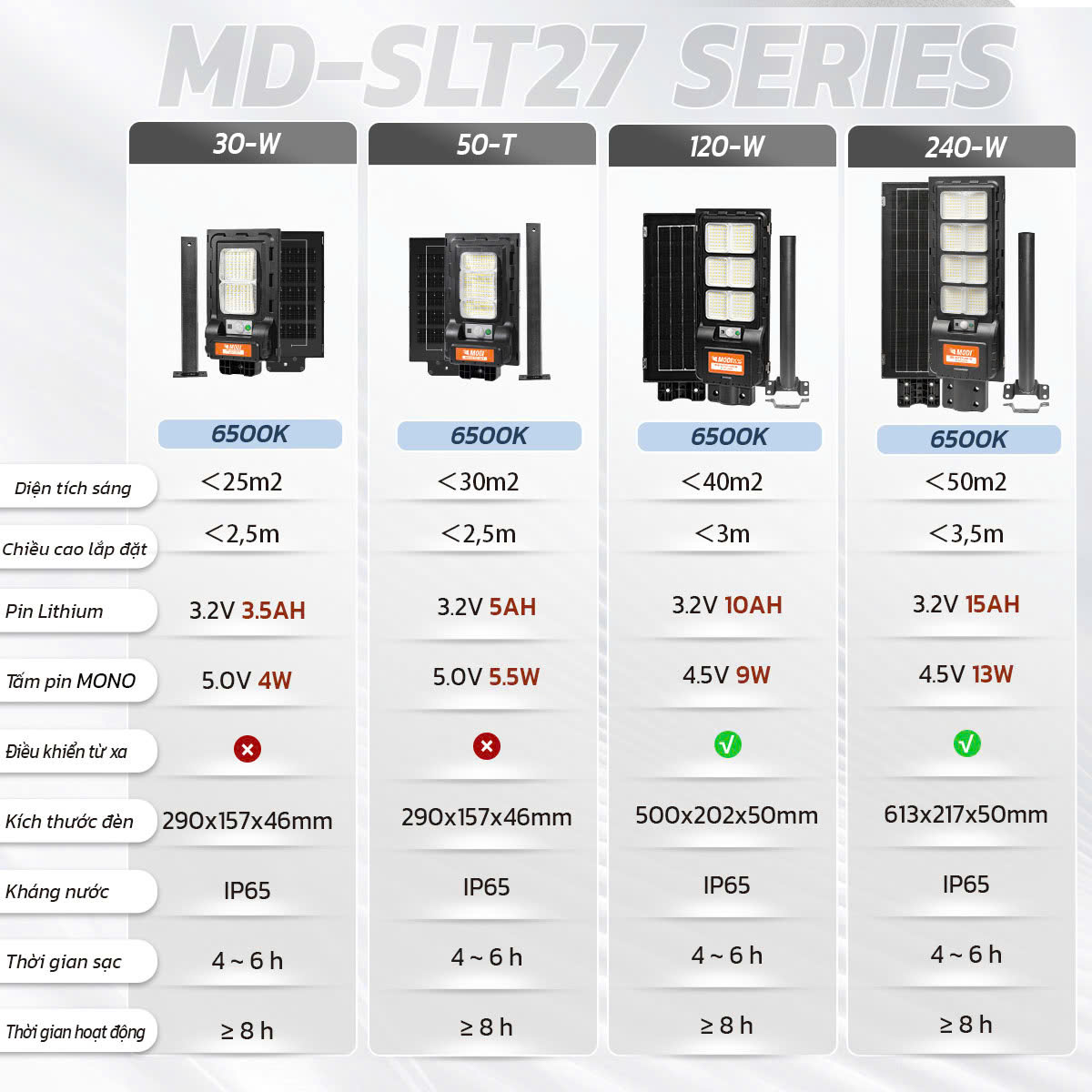 Đèn LED Năng Lượng Mặt Trời Chip Siêu Sáng