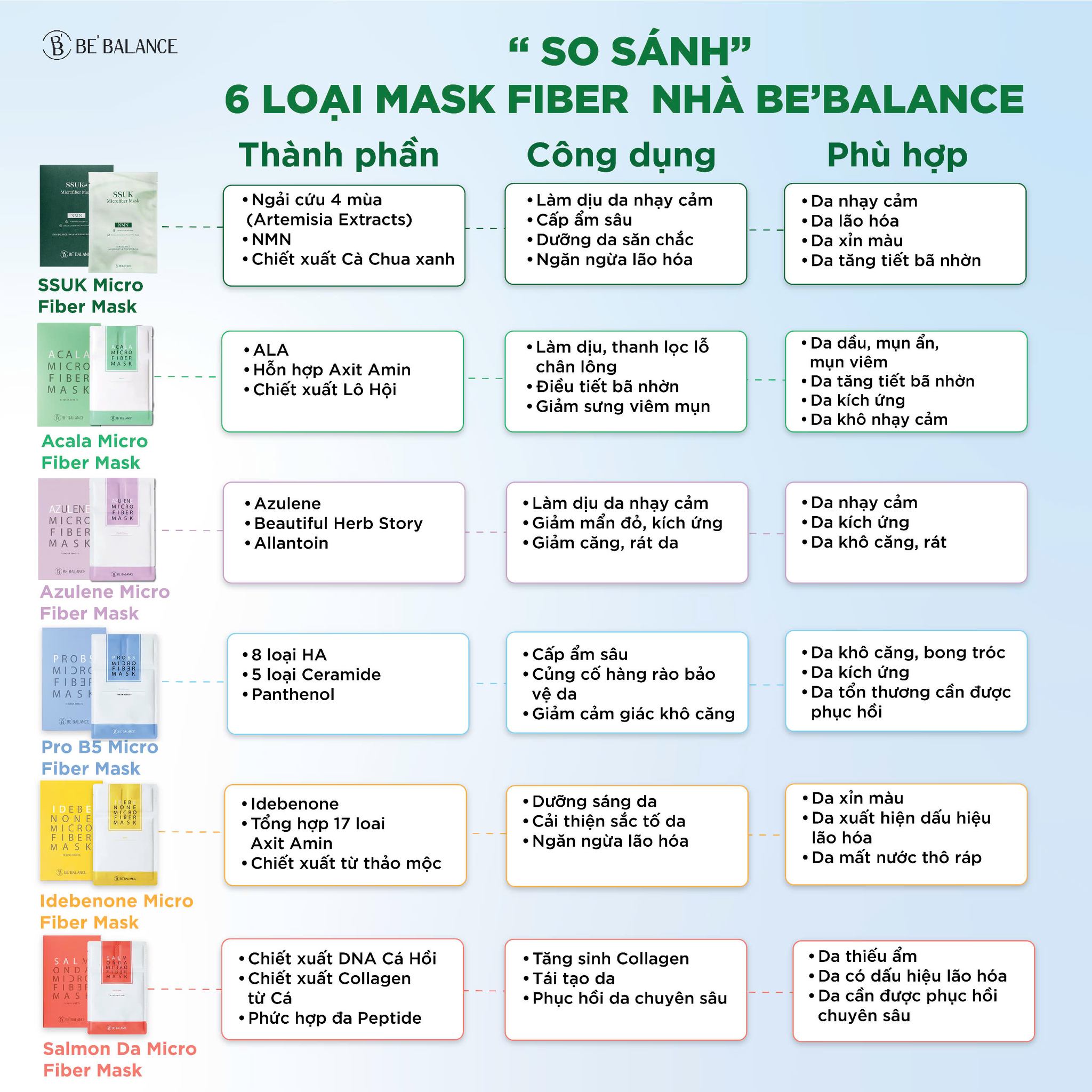 Mô tả Mặt Nạ Vải Vi Sợi Be'Balance MICRO FIBER MASK 3in1 giúp Làm Đẹp Da 10 Miếng/Hộp - 1
