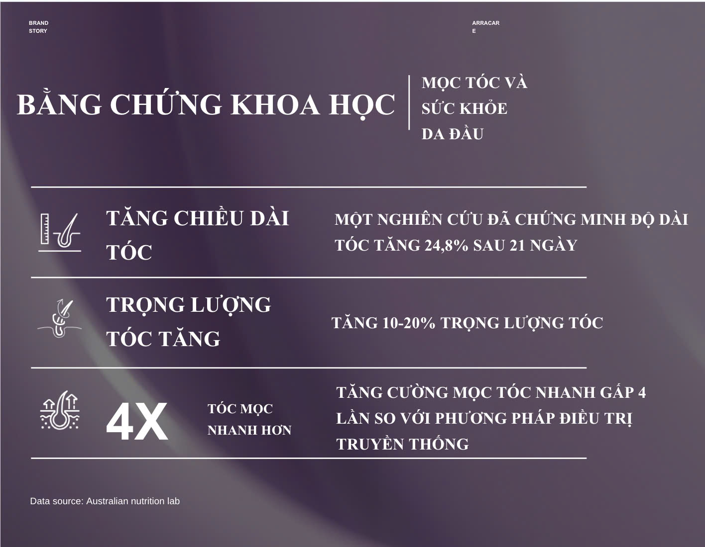 Mô tả Dầu Gội Mọc Tóc Nhanh ARRACARE THICKER & FULLER  Không Sulfate, Ngừa Rụng, Kích Mọc Tóc Tự Nhiên 200ml - 2