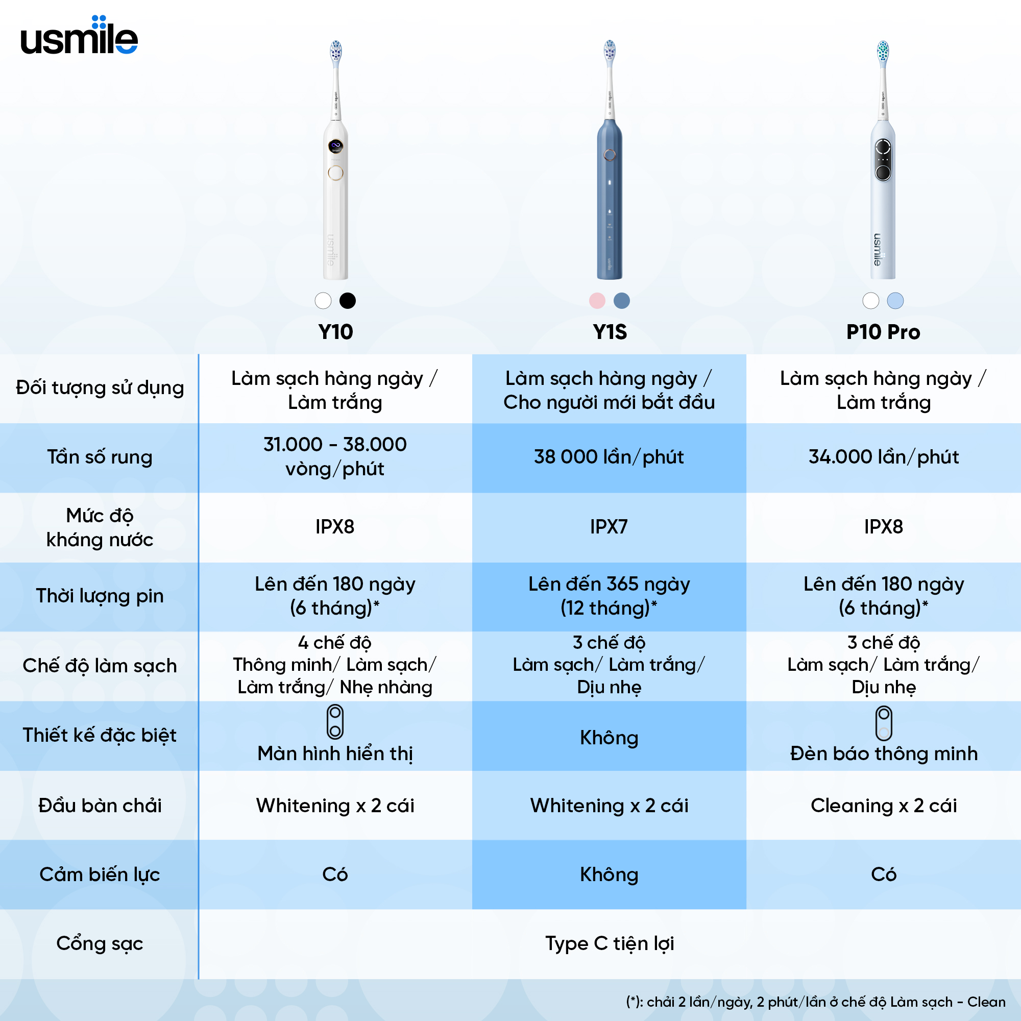 Mô tả Bàn chải điện sóng siêu âm usmile Y1S (bản nâng cấp) - Bảo hành 12 tháng - 11