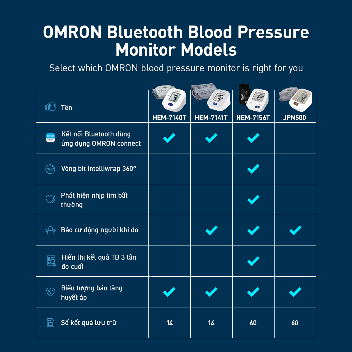 Mô tả Máy Đo Huyết Áp Bluetooth OMRON HEM-7141T1 - Kết nối điện thoại thông minh - 3