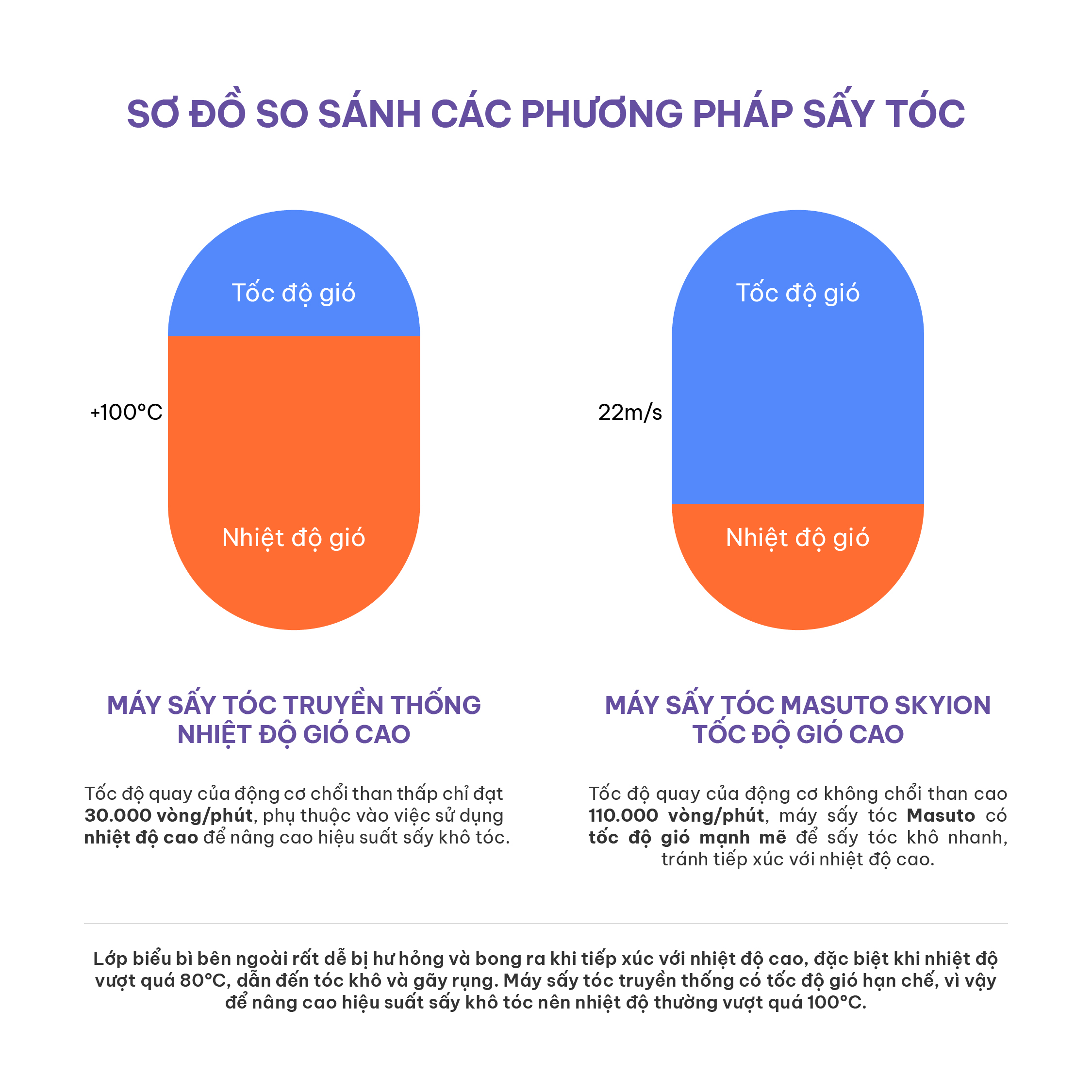 Mô tả Máy sấy tóc ion âm tốc độ cao Masuto SkyIon, bảo vệ tóc không bị quá nhiệt, bảo hành 24 tháng - 3