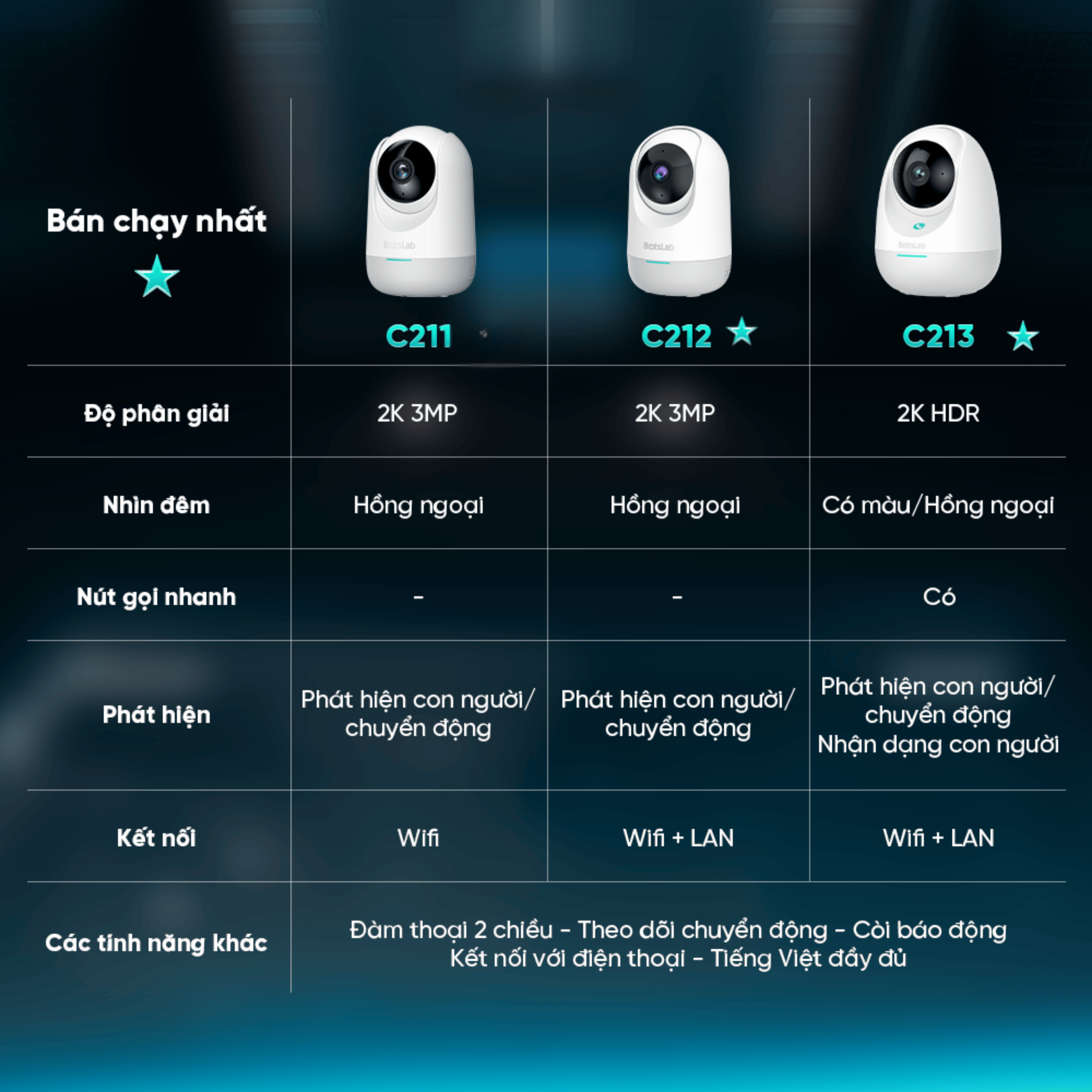 Camera Trong Nhà 360° BOTSLAB C211/C213 Video 2K - Đàm Thoại 2 Chiều ...