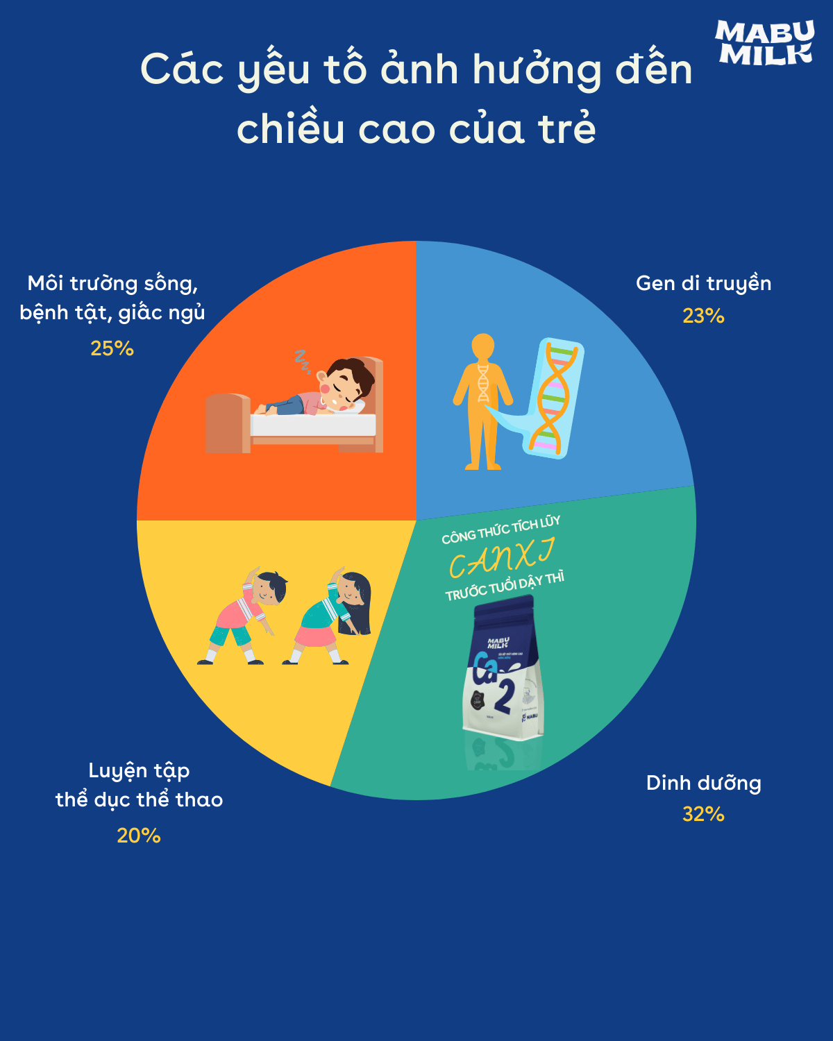 Mô tả SỮA BỘT CHẤT LƯỢNG CAO Mabumilk không đường dành cho trẻ từ 3-15 tuổi - TÍCH LUỸ CANXI PHÁT TRIỂN CHIỀU CAO - 1