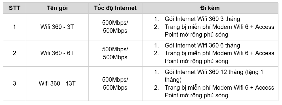 FPT WIFI 360 - 500Mbps - Modem Wifi 6 Thế hệ mới - mở rộng sóng toàn ...