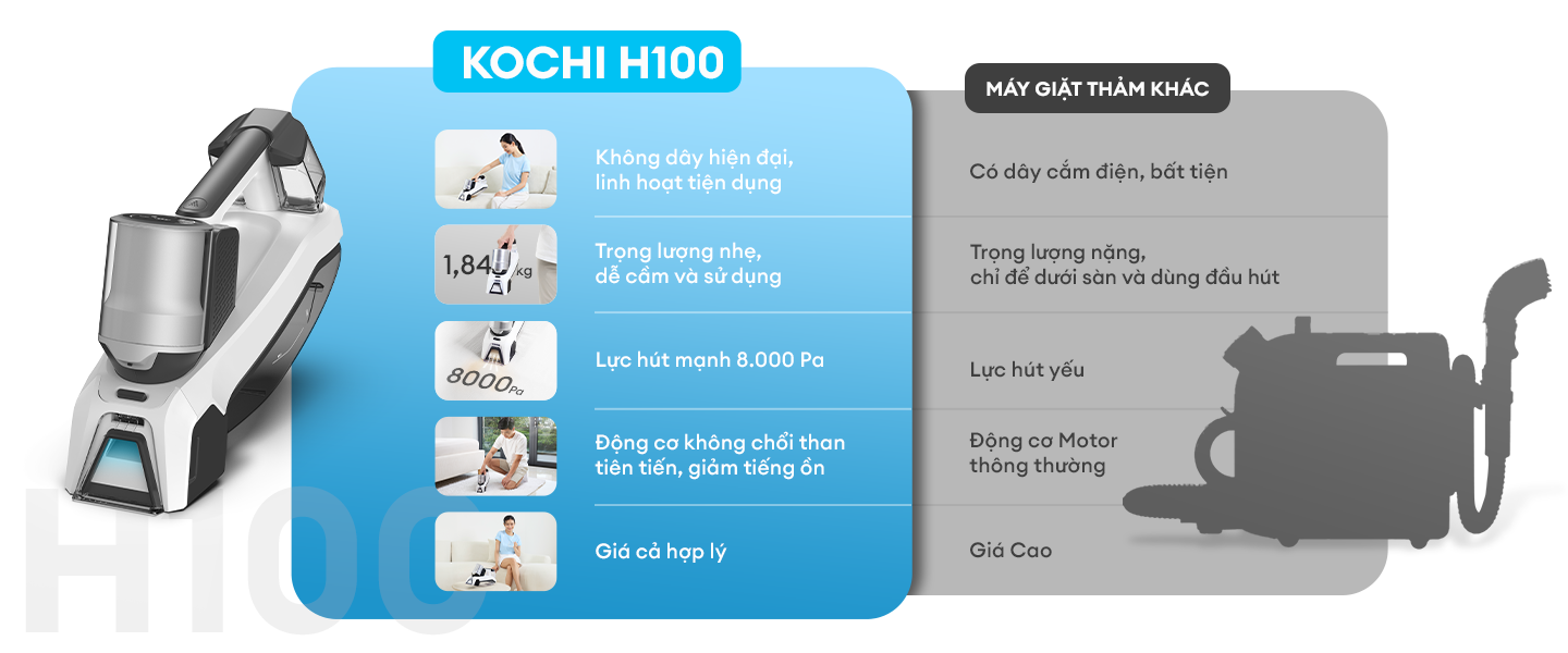Mô tả Máy Giặt Hút Vết Bẩn KOCHI H100 - Không Dây - 8000Pa - Làm Sạch Thảm, Nệm, Sofa - Pin 2000mAh - Sạc Type-C - 6