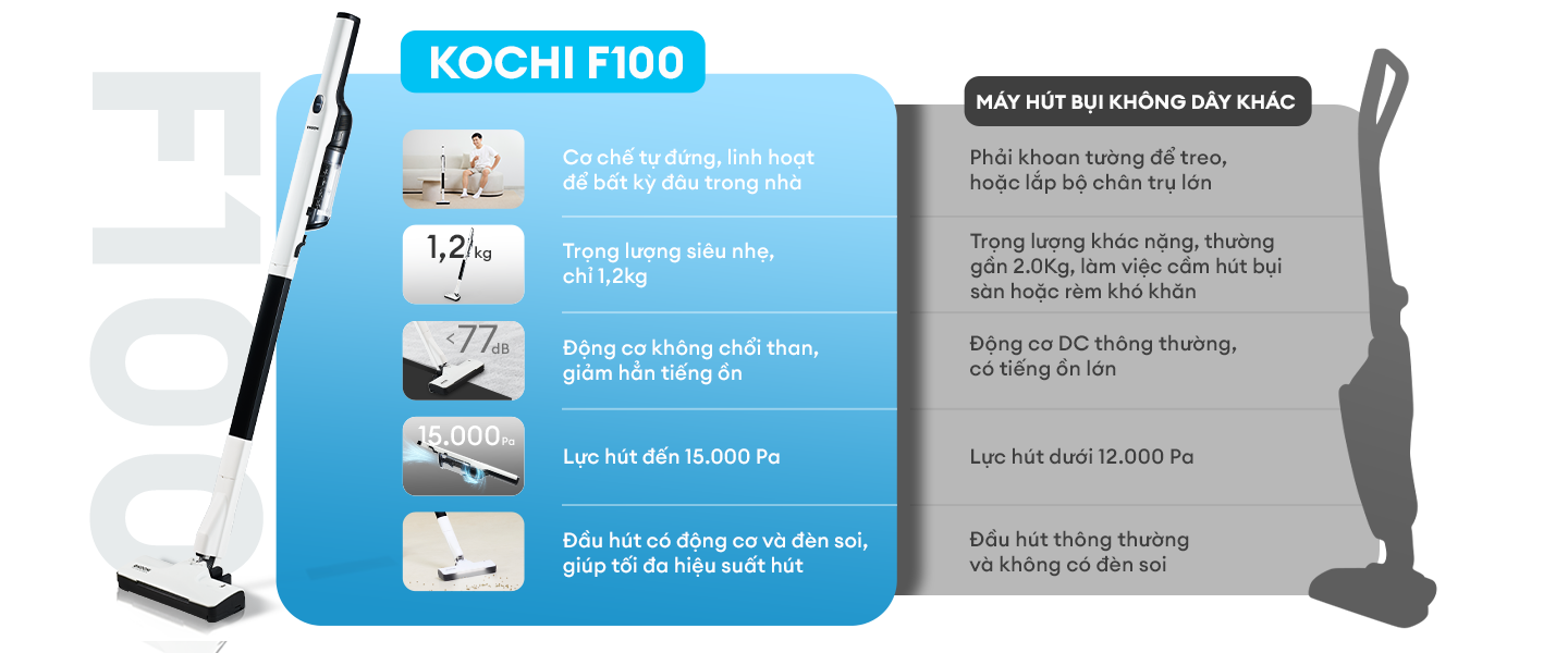 Mô tả Máy hút bụi không dây siêu nhẹ KOCHI F100 - Gọn nhẹ tự đứng, chỉ 1.2Kg - Siêu mạnh 15,000pa - Động cơ BLDC êm ái - 2