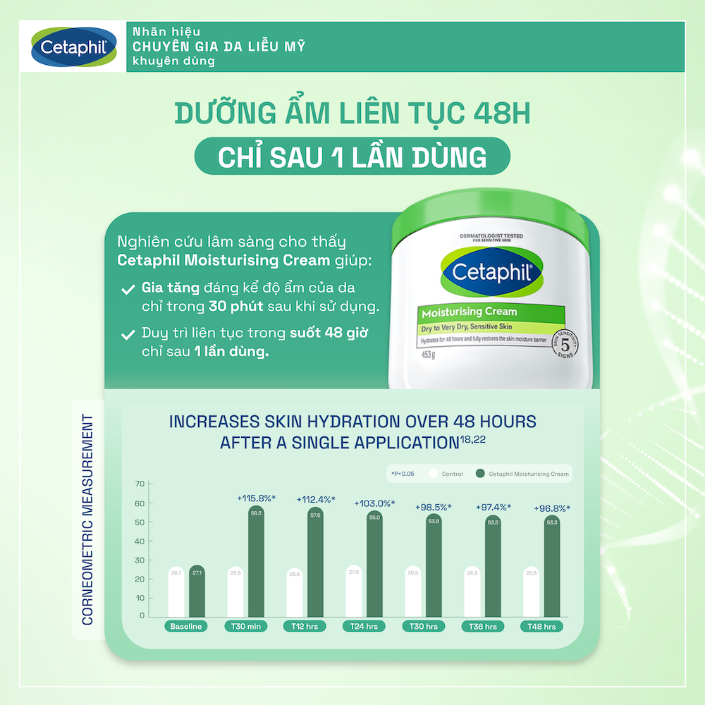 Mô tả Kem dưỡng ẩm cho da nhạy cảm Cetaphil Moisturizing Cream 100g - 5