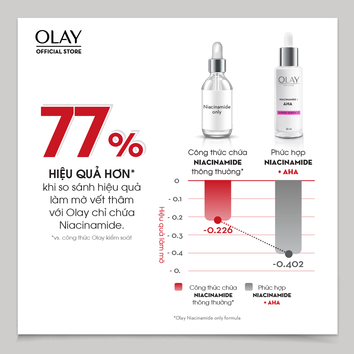 Mô tả Kem Dưỡng Ẩm OLAY LUMINOUS NIACINAMIDE AHA Sáng Da, Mờ Thâm Mụn 50G - 5