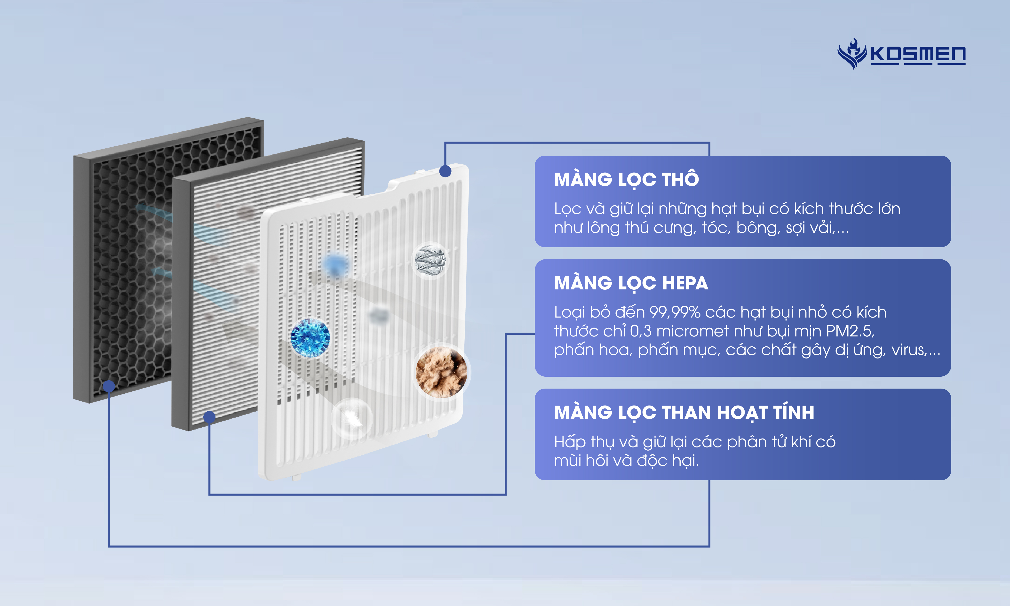 Mô tả Máy Lọc Không Khí Và Hút Ẩm Kosmen KM-30N, Lọc Chuyên Sâu, Kết Nối Wifi Bằng App - Hàng Chính Hãng - 4