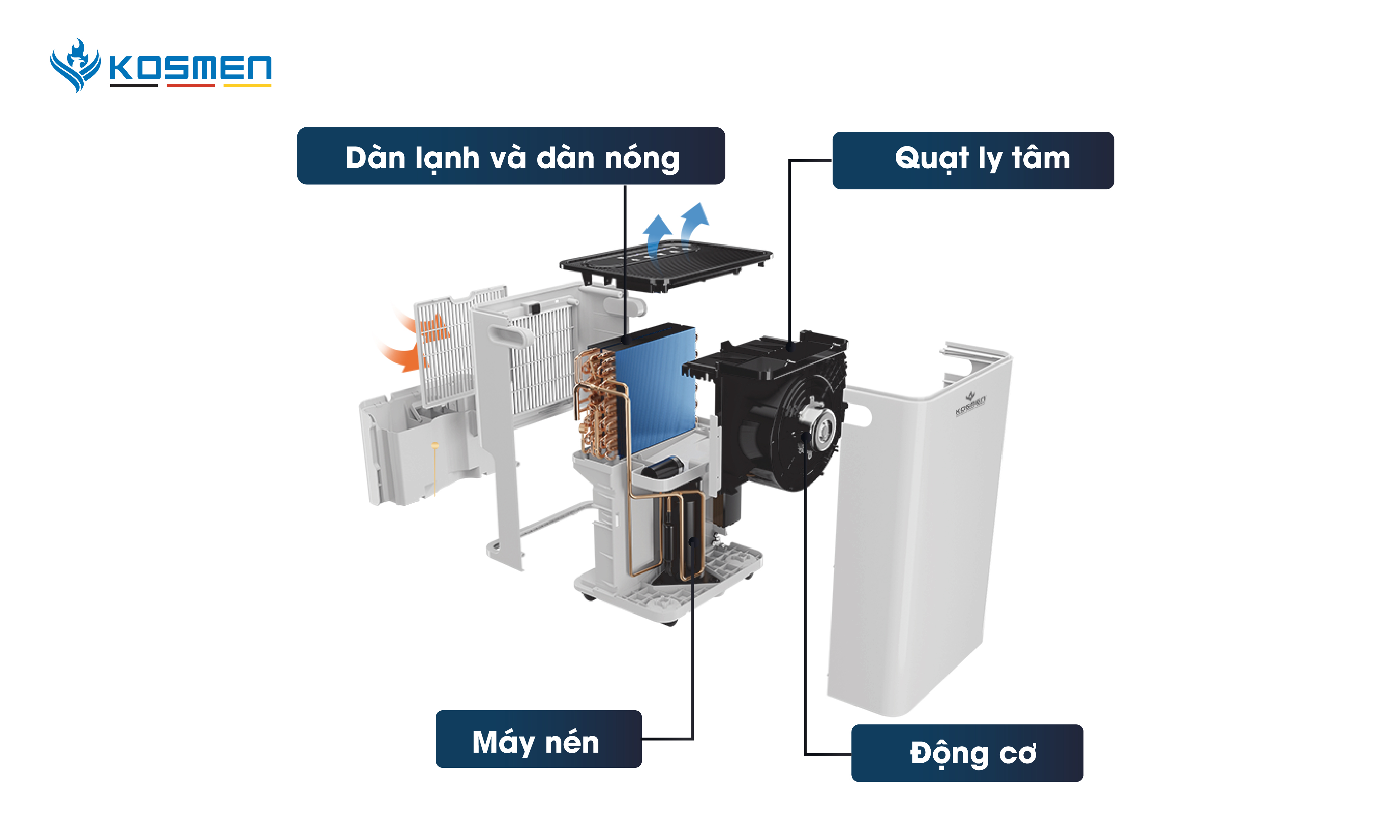 Mô tả Máy Hút Ẩm Kosmen KM-60S Công Suất 60 lít/ngày, Công Nghệ Ion Âm - Hàng Chính Hãng - 2