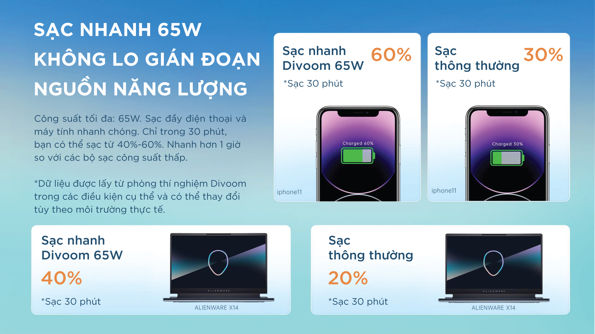 Mô tả Củ sạc nhanh Divoom Dipow 65W cho IP 16 công nghệ GaN, màn hình LED hiển thị pixel art, 1 cổng USB-A 2 cổng USB-C - 3
