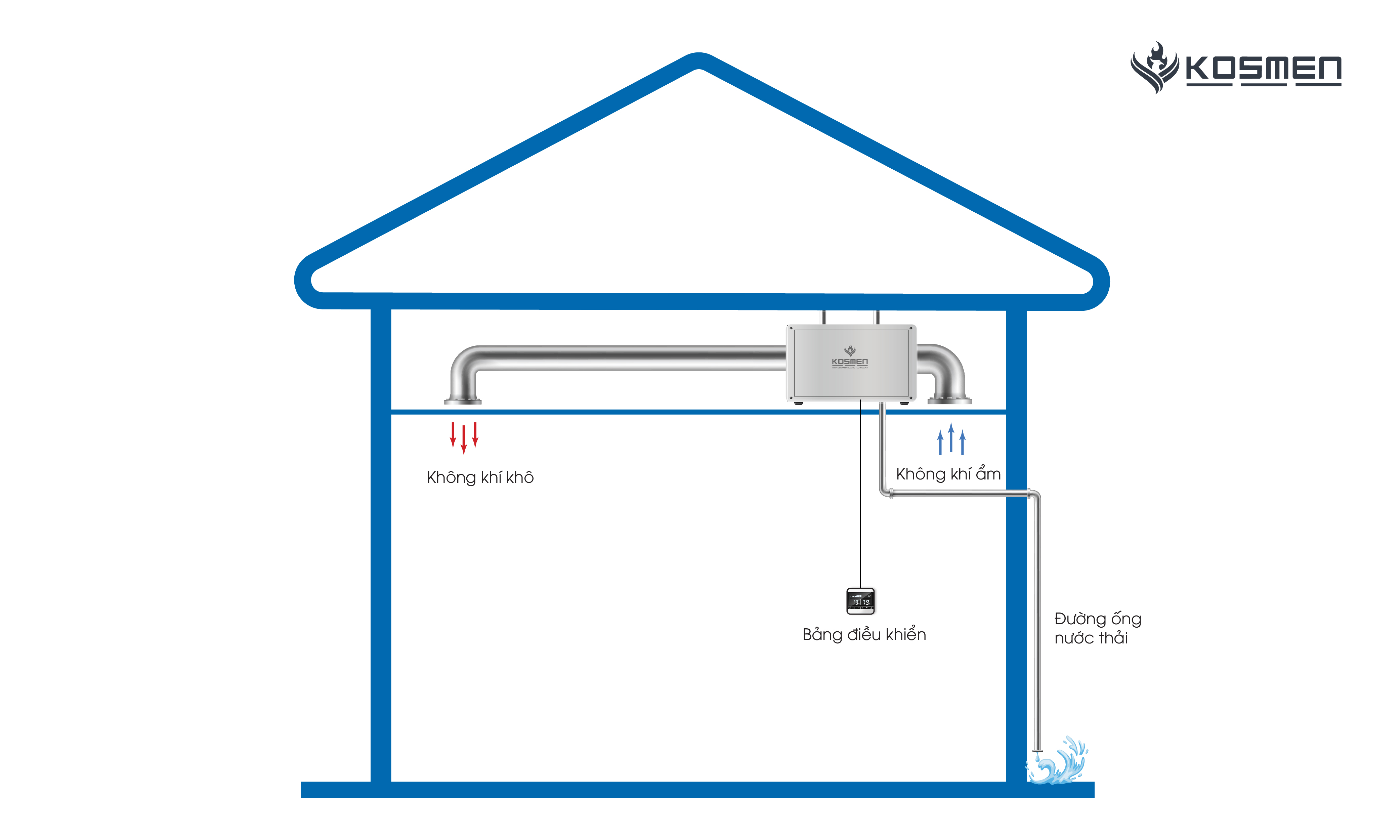 Mô tả Máy Hút Ẩm Âm Trần Kosmen KM-180DS Công Suất 180 lít/ngày - Hàng Chính Hãng BH 24 tháng - 2