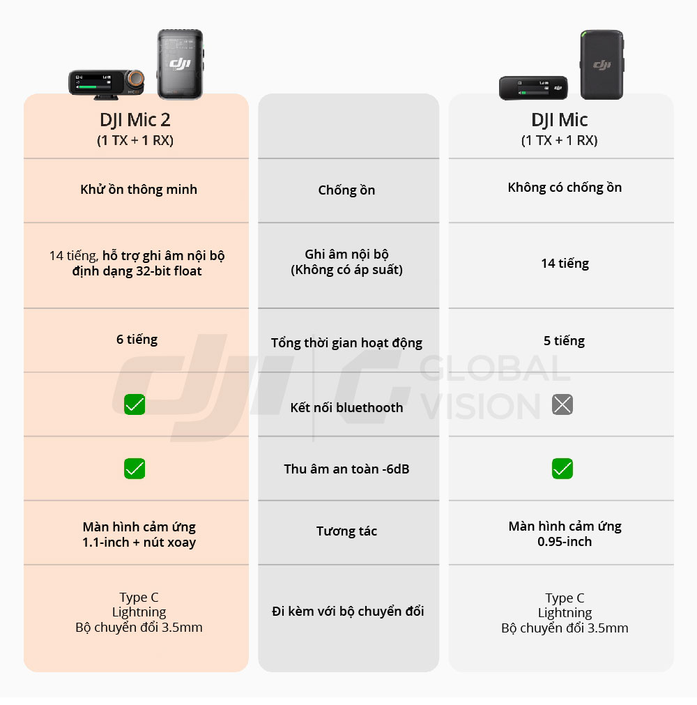 DJI Mic 2 Phạm vi