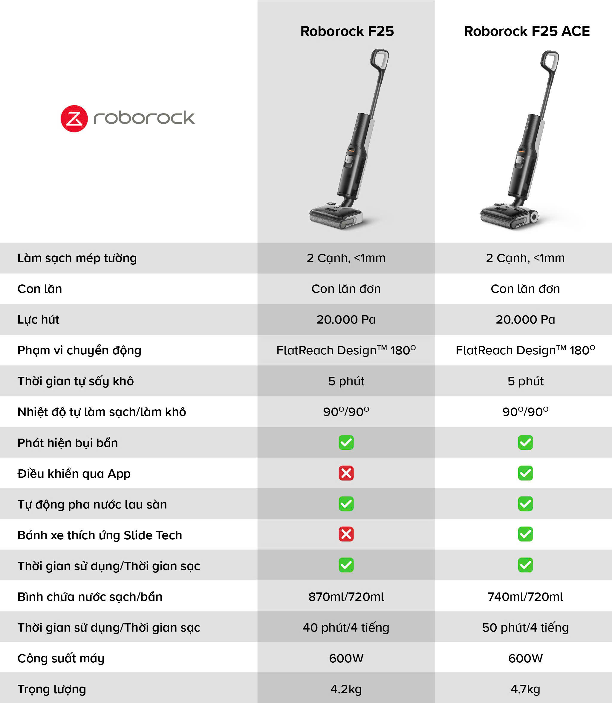 Roborock F25 | F25 ACE máy hút bụi lau sàn | Lực hút 20.000Pa | Gập sát sàn | Giặt nước nóng 90 độ | Shopee Việt Nam
