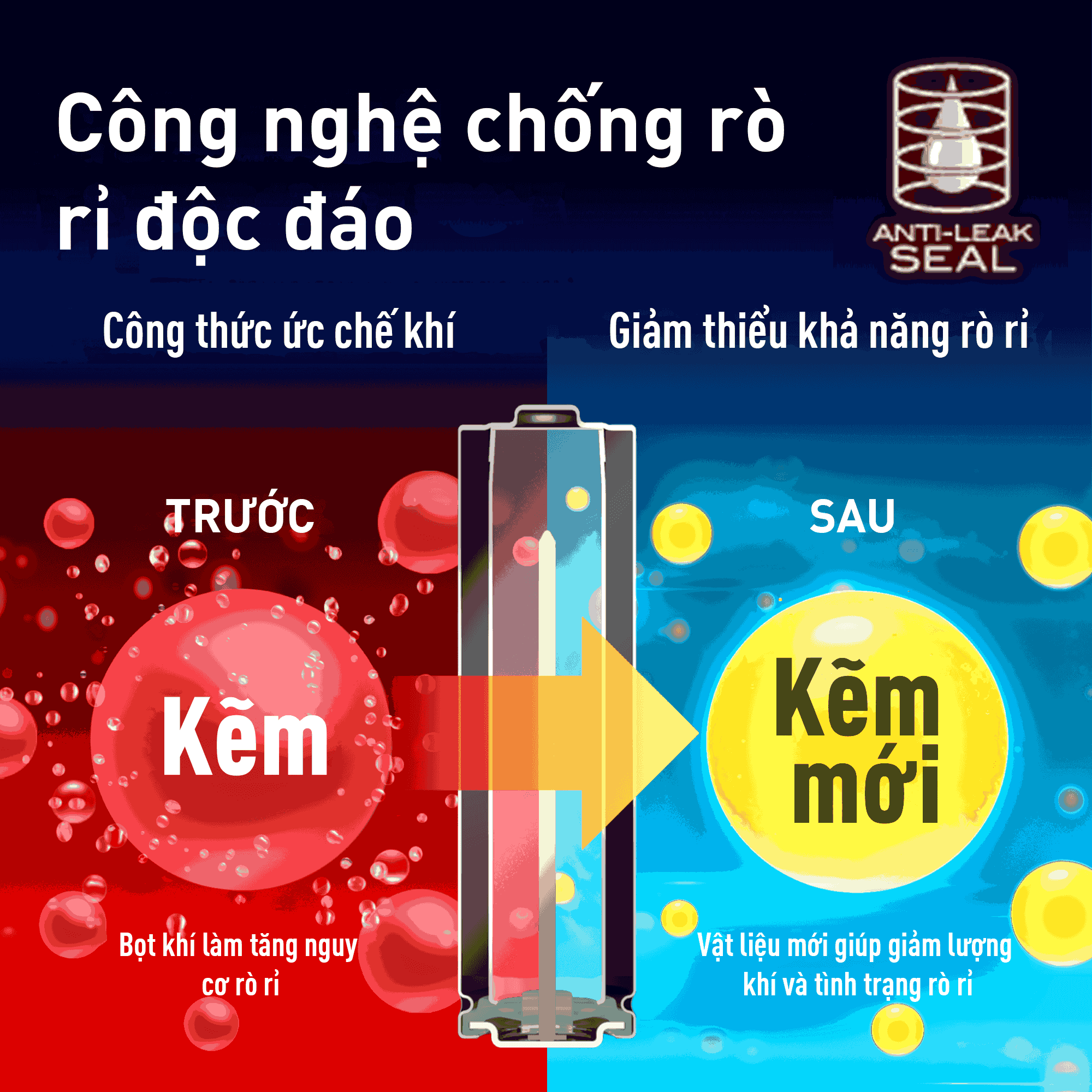 Công nghệ chống rò rỉ pin Panasonic