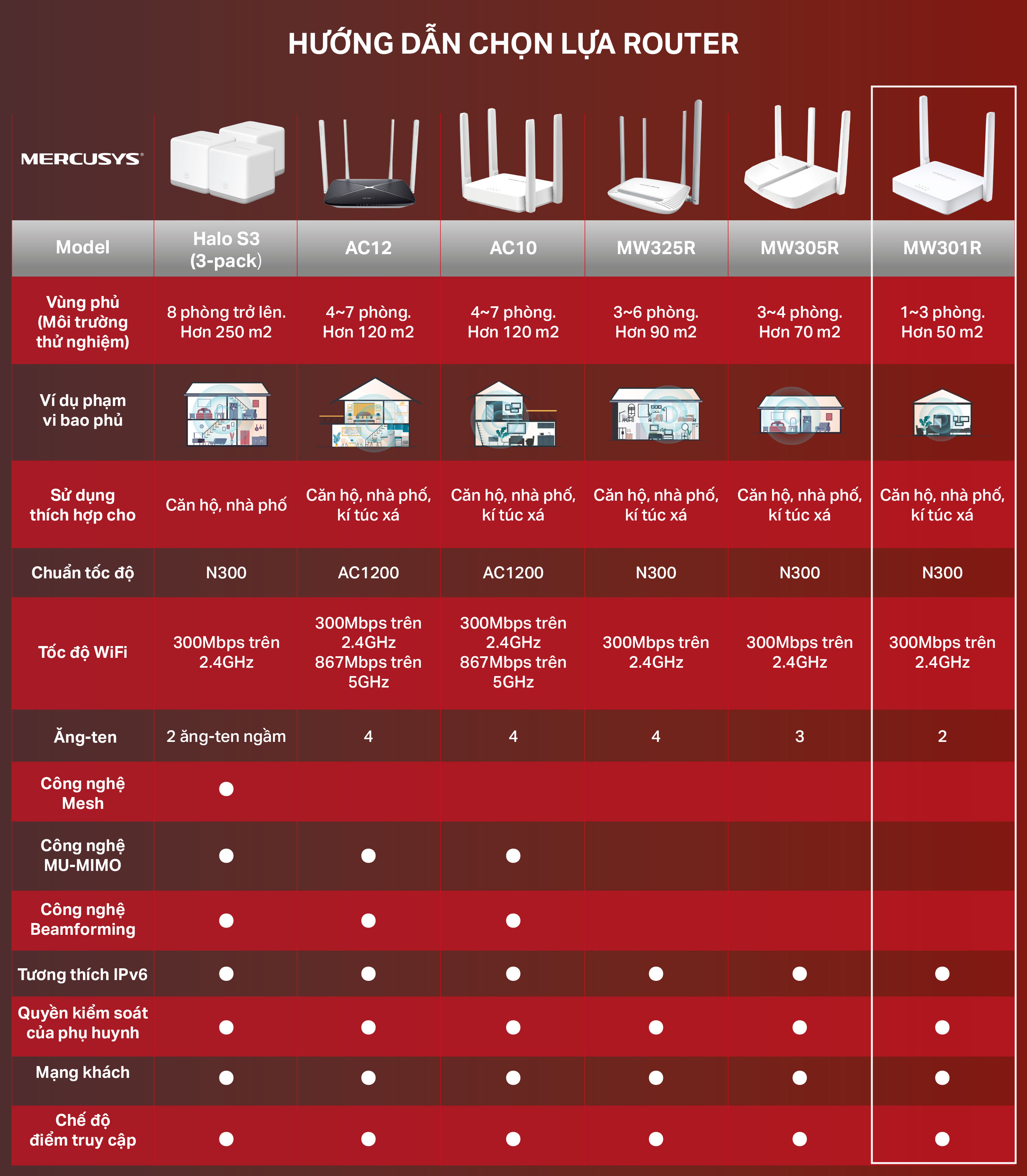 Mô tả Bộ Phát Wifi Mercusys MW301R chuẩn N 300Mbps - 3