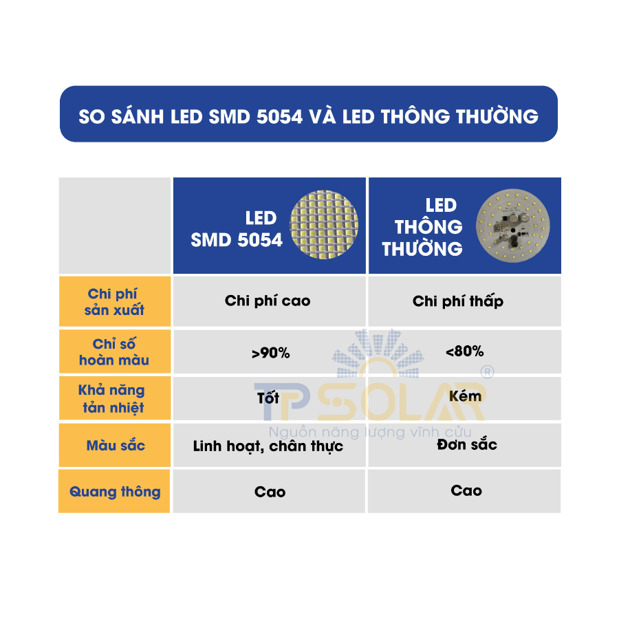 Hiển thị pin Đèn Pha LED TP SOLAR