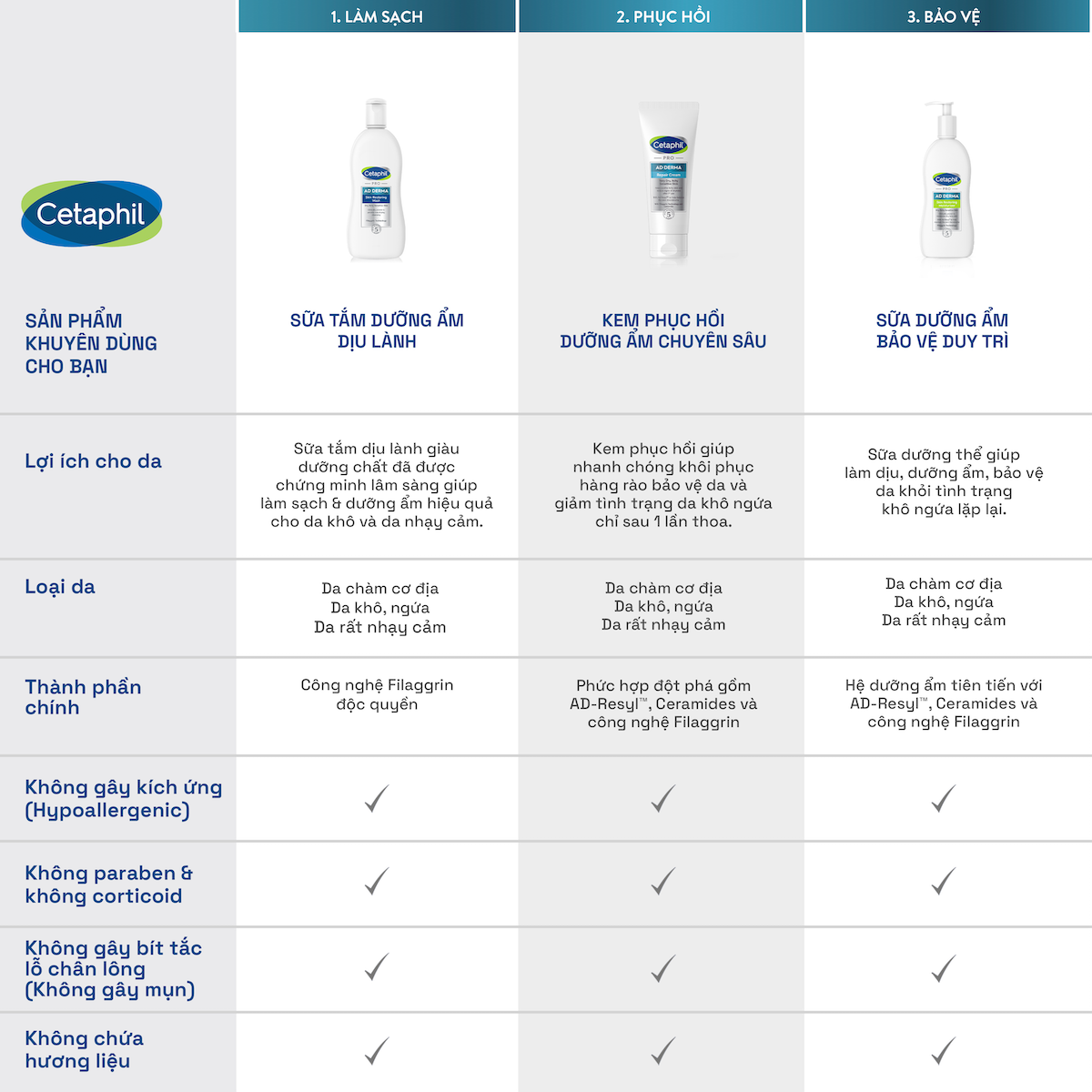Mô tả Sữa tắm dưỡng ẩm dịu lành cho viêm da cơ địa CETAPHIL PRO AD DERMA WASH 295ML - 2
