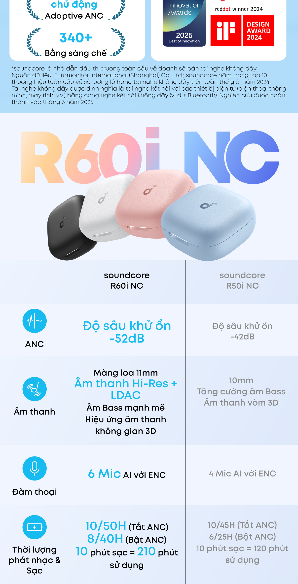 Trọn bộ sản phẩm tai nghe không dây SOUNDCORE R60i NC